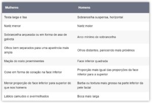 Tabela: comparativo de mulheres e homens para procedimentos de harmonização facial