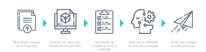 Fluxo ba•io da produção dos implantes sob medida