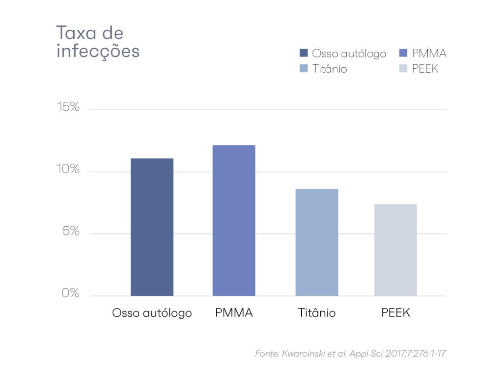 Gráfico de relação de custos entre osso autólogo e biomateriais