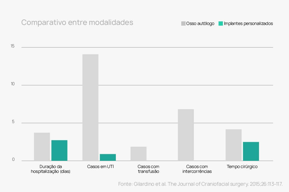 Gráfico do comparativo de modalidades
