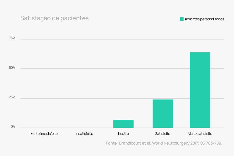 Gráfico de satisfação dos pacientes